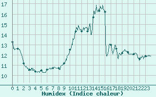 Courbe de l'humidex pour Bourges (18)
