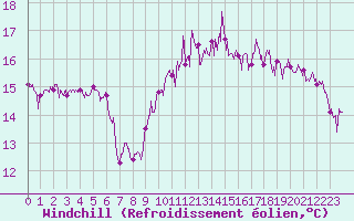 Courbe du refroidissement olien pour Ploudalmezeau (29)
