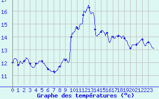 Courbe de tempratures pour Cassis (13)