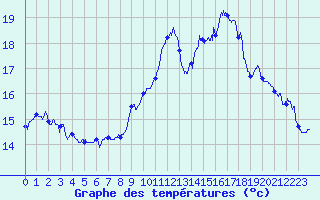 Courbe de tempratures pour Ouessant (29)