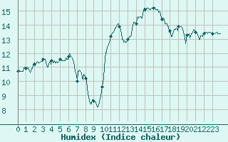 Courbe de l'humidex pour Poitiers (86)