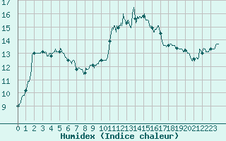 Courbe de l'humidex pour Rochefort Saint-Agnant (17)