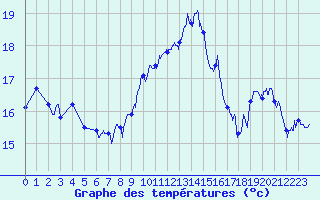 Courbe de tempratures pour Ile Rousse (2B)