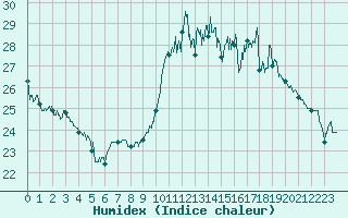 Courbe de l'humidex pour Le Touquet (62)