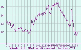 Courbe du refroidissement olien pour Lyon - Saint-Exupry (69)