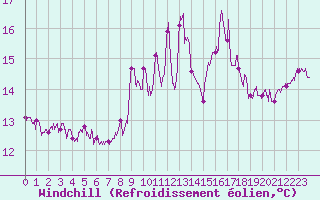 Courbe du refroidissement olien pour Comps-sur-Artuby (83)