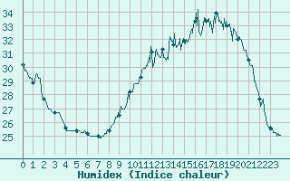 Courbe de l'humidex pour Agen (47)