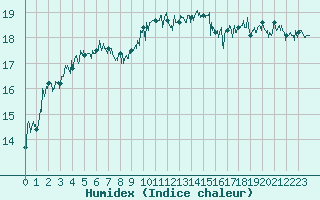 Courbe de l'humidex pour Leucate (11)