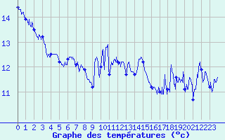 Courbe de tempratures pour Cap Sagro (2B)