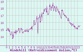 Courbe du refroidissement olien pour Cap de la Hague (50)