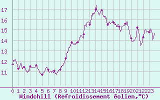 Courbe du refroidissement olien pour Valence (26)