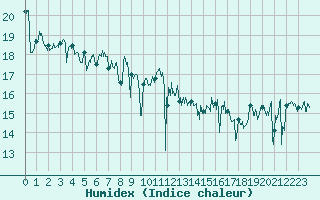 Courbe de l'humidex pour Pointe de Chassiron (17)