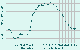 Courbe de l'humidex pour Langres (52) 