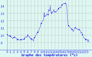 Courbe de tempratures pour Cherbourg (50)