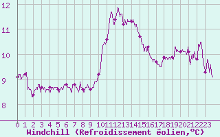 Courbe du refroidissement olien pour Ile de Groix (56)