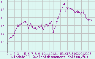 Courbe du refroidissement olien pour Bourges (18)