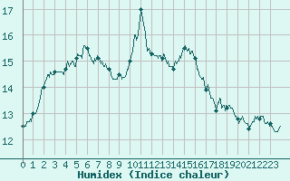 Courbe de l'humidex pour Brive-Laroche (19)