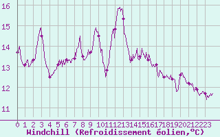 Courbe du refroidissement olien pour Toulon (83)