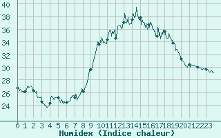 Courbe de l'humidex pour Alistro (2B)