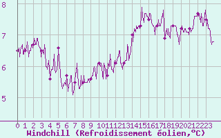 Courbe du refroidissement olien pour Auxerre-Perrigny (89)
