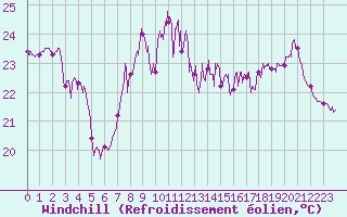 Courbe du refroidissement olien pour Cap Bar (66)