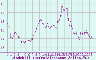 Courbe du refroidissement olien pour Deauville (14)