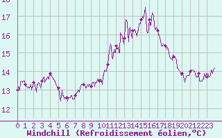 Courbe du refroidissement olien pour Quimper (29)