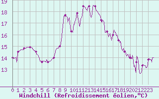 Courbe du refroidissement olien pour Aix-en-Provence (13)