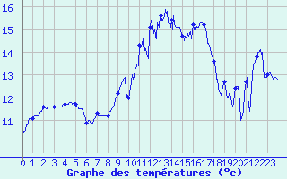 Courbe de tempratures pour Montpellier (34)