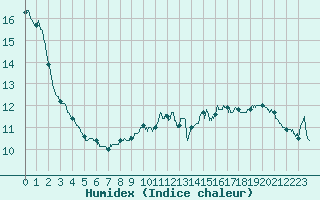 Courbe de l'humidex pour Carpentras (84)