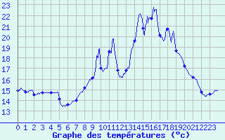 Courbe de tempratures pour La Destrousse (13)