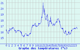 Courbe de tempratures pour Cap Bar (66)