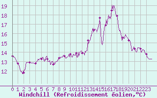 Courbe du refroidissement olien pour Toulouse-Francazal (31)