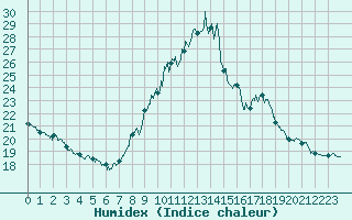 Courbe de l'humidex pour Millau - Soulobres (12)