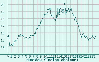 Courbe de l'humidex pour Ile Rousse (2B)