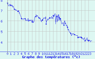 Courbe de tempratures pour Cap de la Hague (50)