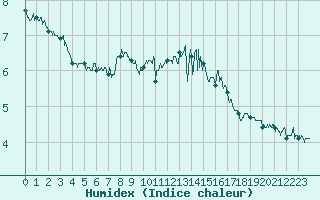 Courbe de l'humidex pour Cap de la Hague (50)