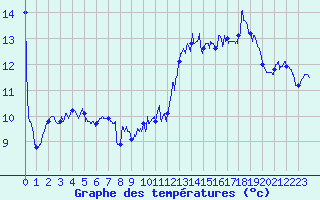 Courbe de tempratures pour Ile Rousse (2B)