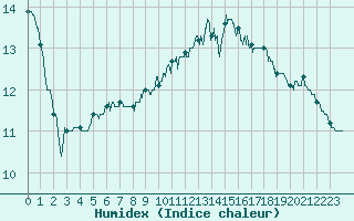 Courbe de l'humidex pour Melun (77)