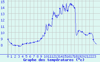 Courbe de tempratures pour Chronnac (87)
