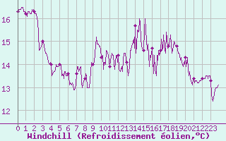Courbe du refroidissement olien pour Ouessant (29)