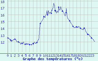 Courbe de tempratures pour Ile du Levant (83)