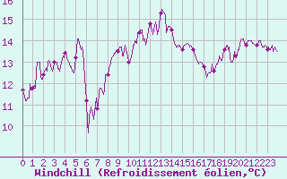 Courbe du refroidissement olien pour Cap Corse (2B)