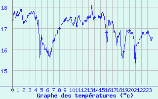 Courbe de tempratures pour Le Talut - Belle-Ile (56)