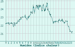 Courbe de l'humidex pour Ile du Levant (83)