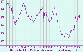 Courbe du refroidissement olien pour Cap Corse (2B)