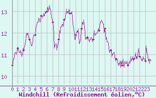 Courbe du refroidissement olien pour Albert-Bray (80)