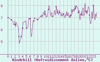 Courbe du refroidissement olien pour Alenon (61)