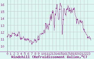 Courbe du refroidissement olien pour Louvign-du-Dsert (35)