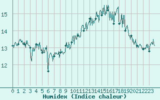 Courbe de l'humidex pour Pointe de Chassiron (17)